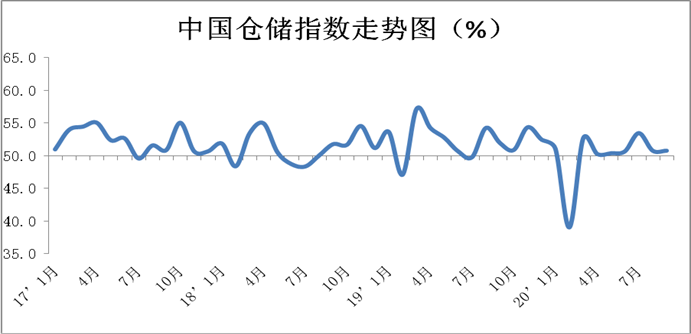 2020年9月中國物流業(yè)景氣指數(shù)為56.1%